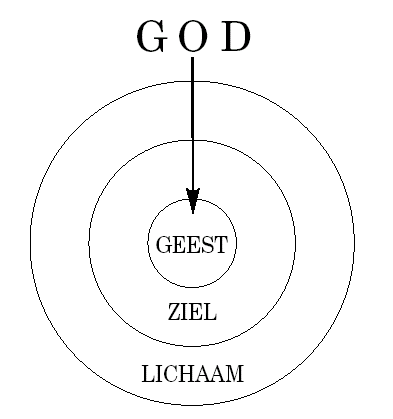 God-geest-ziel-lichaam
